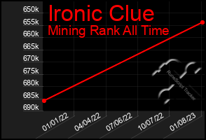 Total Graph of Ironic Clue