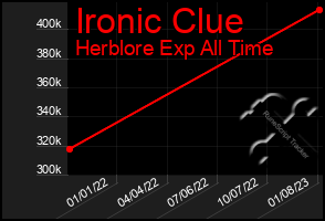 Total Graph of Ironic Clue