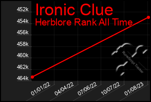 Total Graph of Ironic Clue