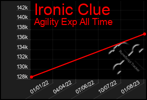 Total Graph of Ironic Clue