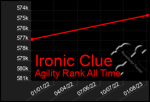 Total Graph of Ironic Clue