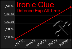 Total Graph of Ironic Clue