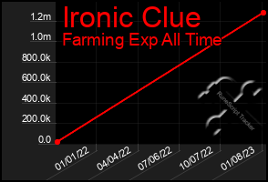 Total Graph of Ironic Clue