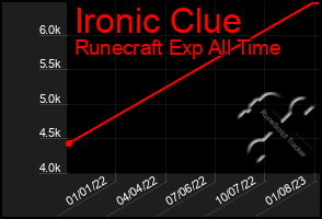 Total Graph of Ironic Clue