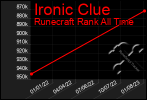 Total Graph of Ironic Clue