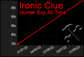 Total Graph of Ironic Clue