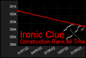 Total Graph of Ironic Clue