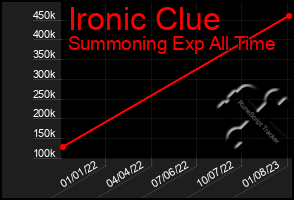 Total Graph of Ironic Clue