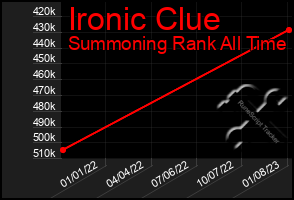 Total Graph of Ironic Clue