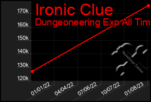 Total Graph of Ironic Clue