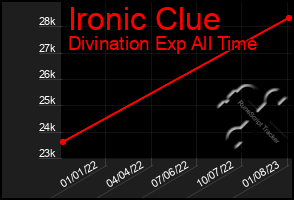 Total Graph of Ironic Clue