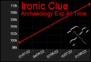 Total Graph of Ironic Clue