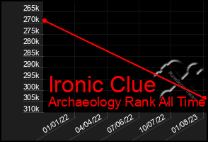 Total Graph of Ironic Clue