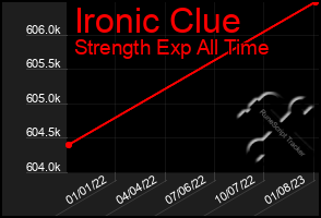 Total Graph of Ironic Clue