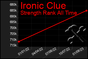 Total Graph of Ironic Clue