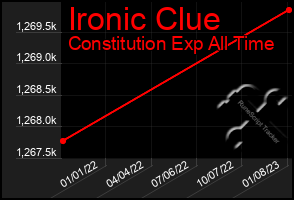 Total Graph of Ironic Clue