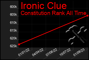 Total Graph of Ironic Clue