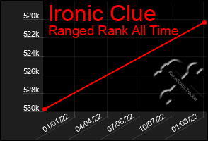 Total Graph of Ironic Clue