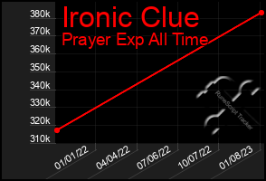 Total Graph of Ironic Clue