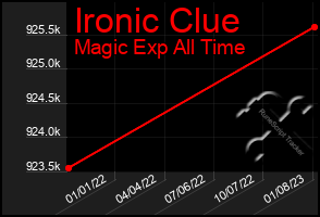 Total Graph of Ironic Clue