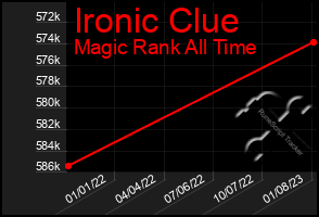 Total Graph of Ironic Clue