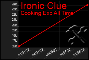 Total Graph of Ironic Clue