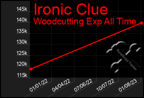 Total Graph of Ironic Clue