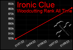 Total Graph of Ironic Clue