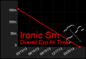 Total Graph of Ironic Sm