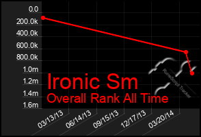 Total Graph of Ironic Sm