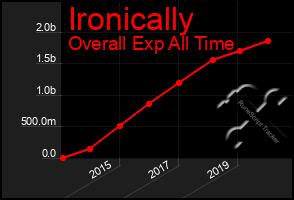 Total Graph of Ironically