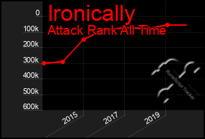 Total Graph of Ironically