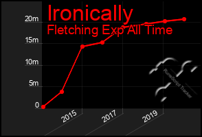 Total Graph of Ironically