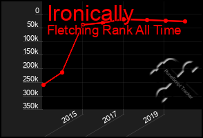Total Graph of Ironically