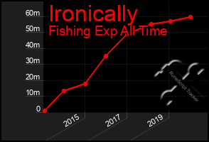 Total Graph of Ironically