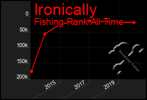 Total Graph of Ironically