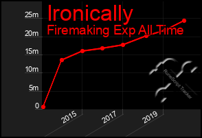 Total Graph of Ironically