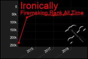 Total Graph of Ironically