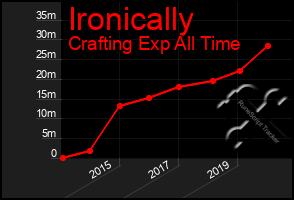 Total Graph of Ironically