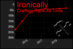 Total Graph of Ironically