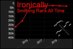 Total Graph of Ironically
