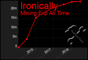 Total Graph of Ironically