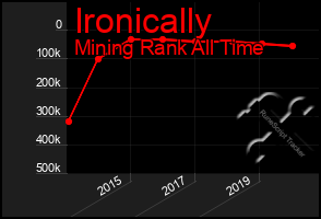 Total Graph of Ironically