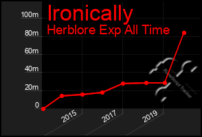 Total Graph of Ironically