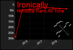 Total Graph of Ironically