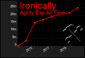 Total Graph of Ironically