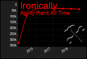 Total Graph of Ironically