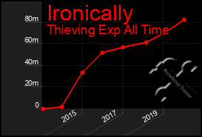 Total Graph of Ironically