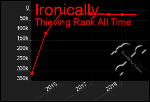 Total Graph of Ironically