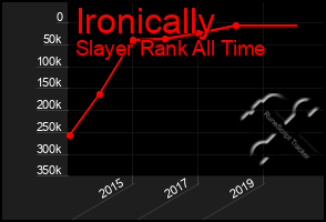 Total Graph of Ironically